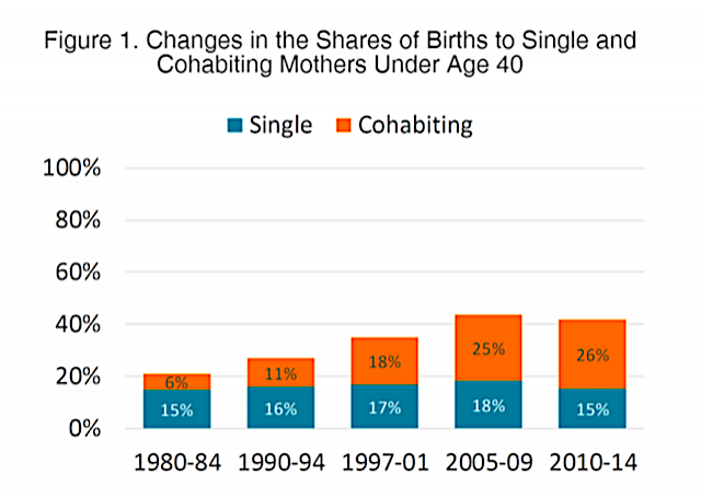 Changes in the Shares of Births to Single and Cohabiting Mothers Under Age 40