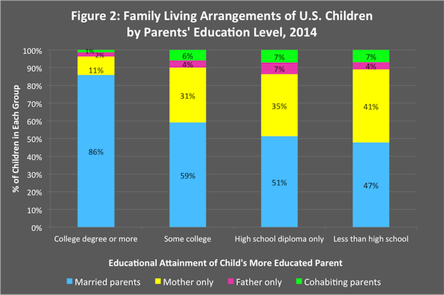 zill figure 2 children living arrangements education