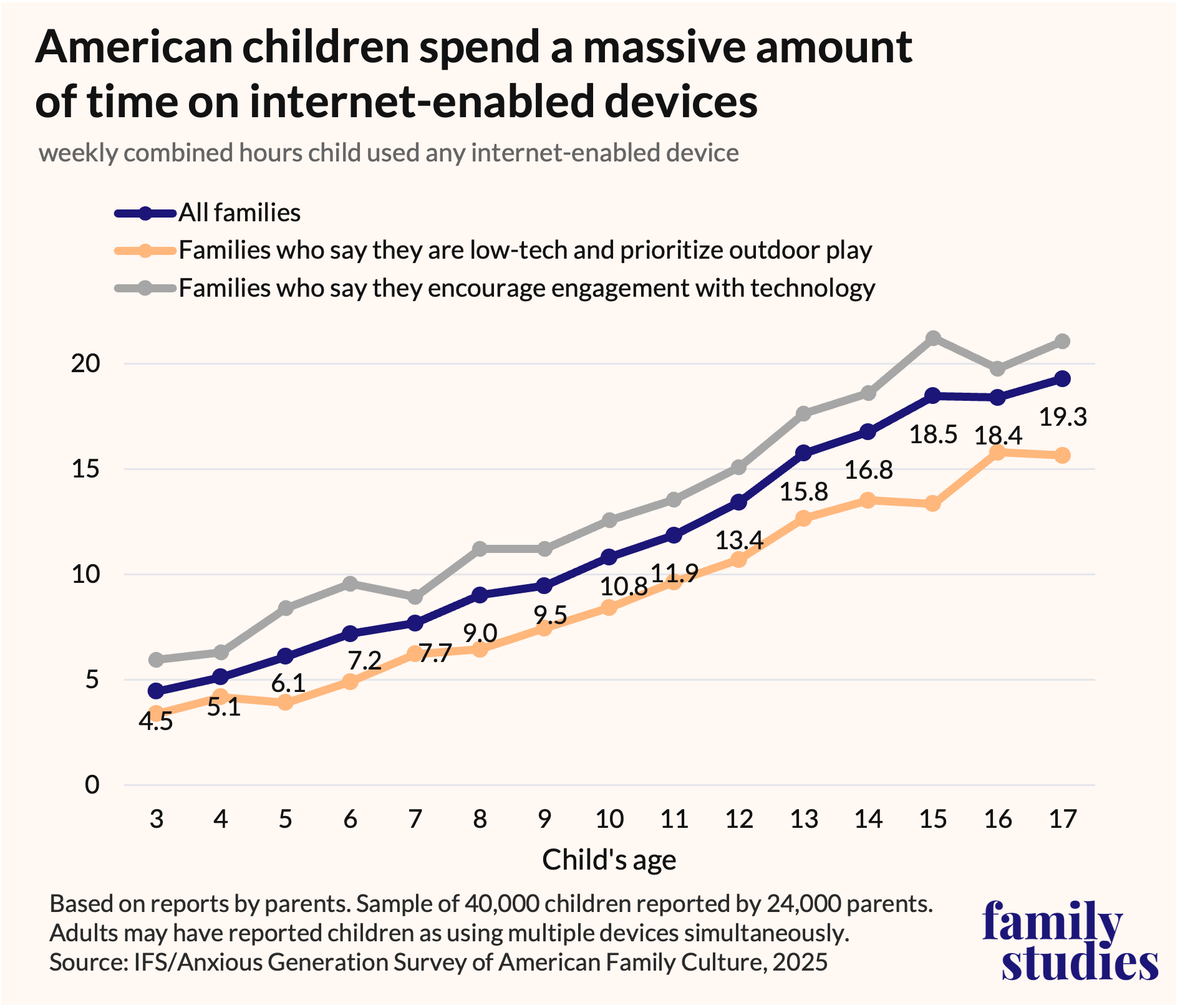 Line graph showing how much time U.S. children spend on internet devices by family