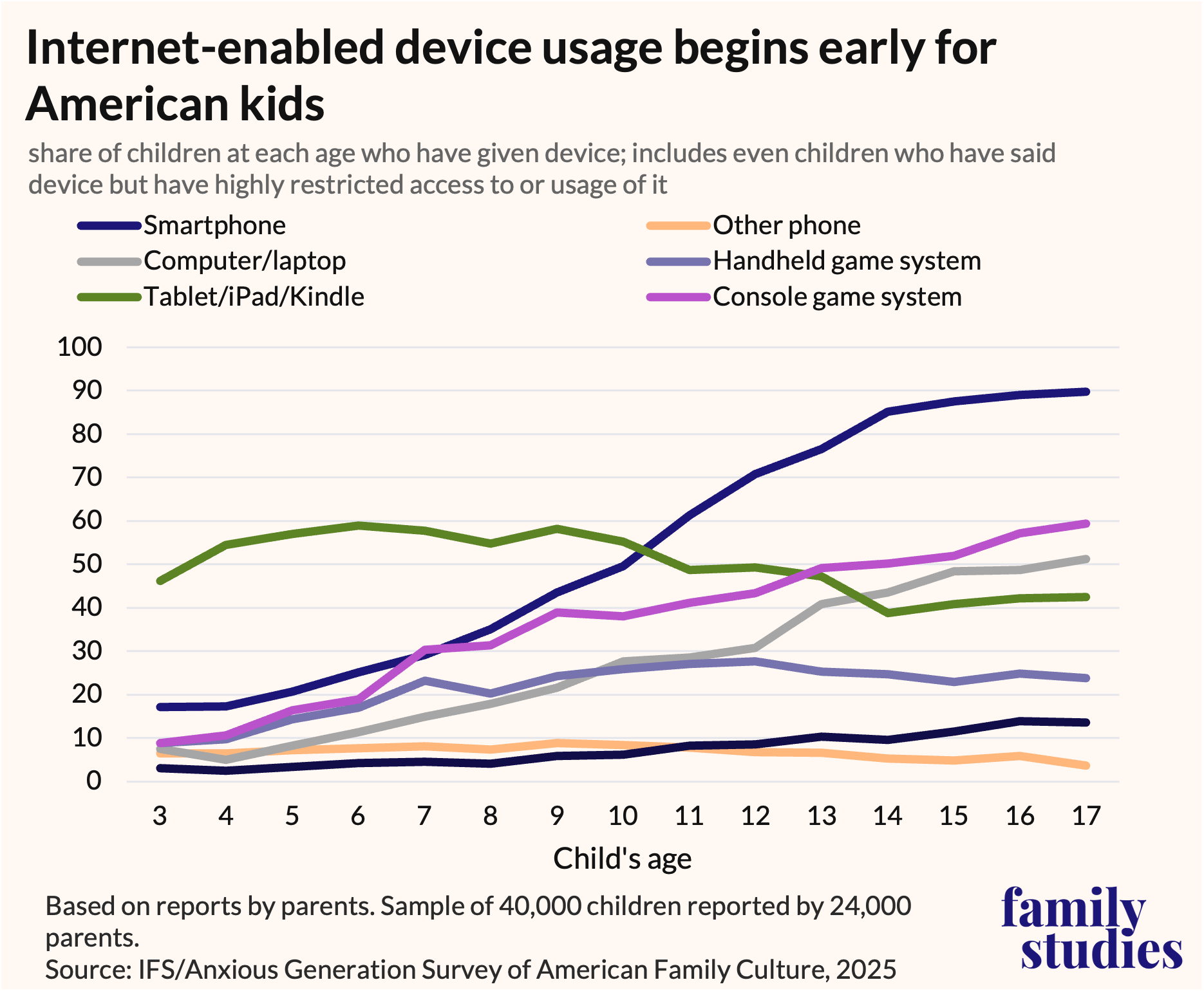 Line graph showing share of children by age who are given internet devices, by type of device