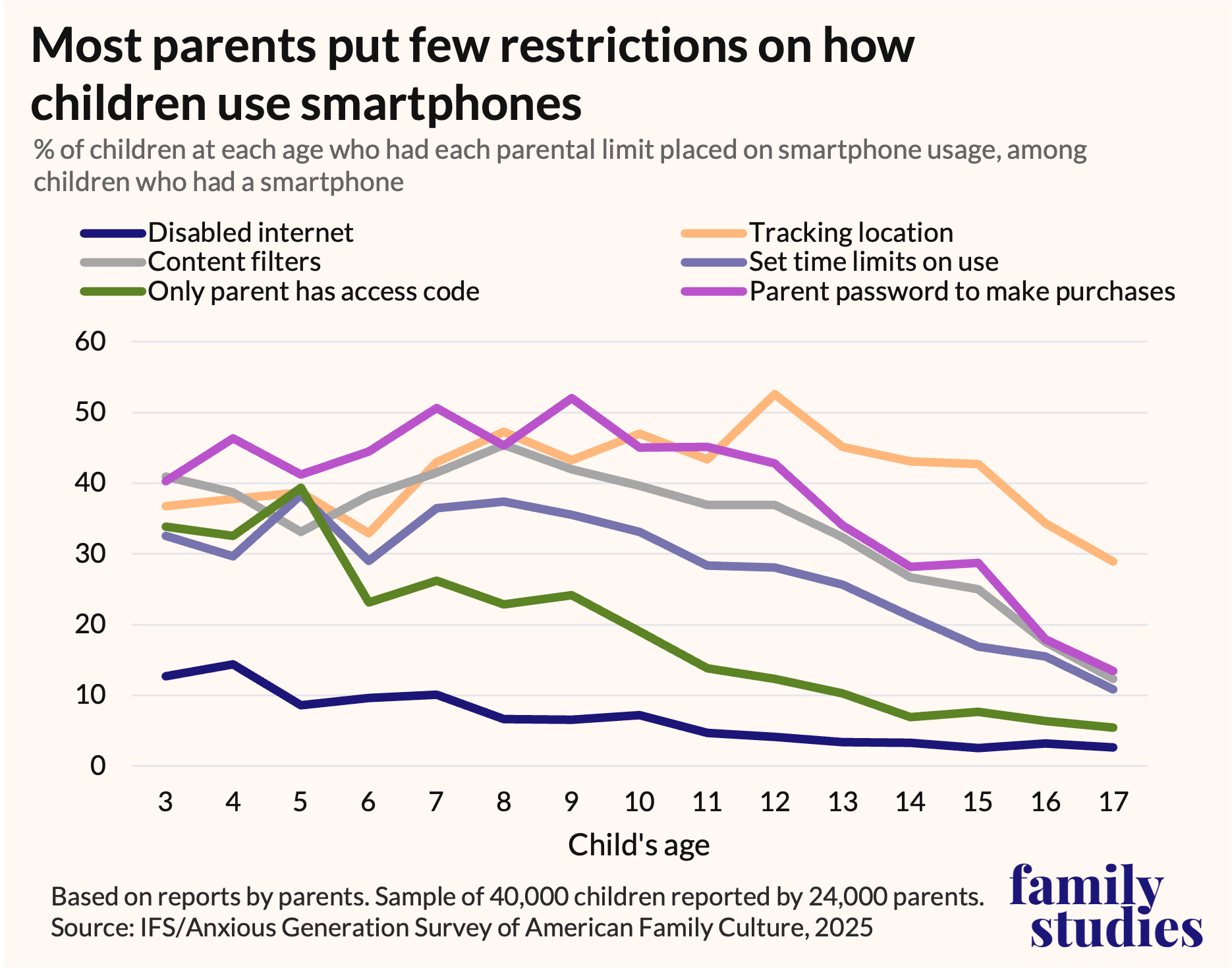 Line graph showing percent of children who had parental limits placed on smartphone use, by age