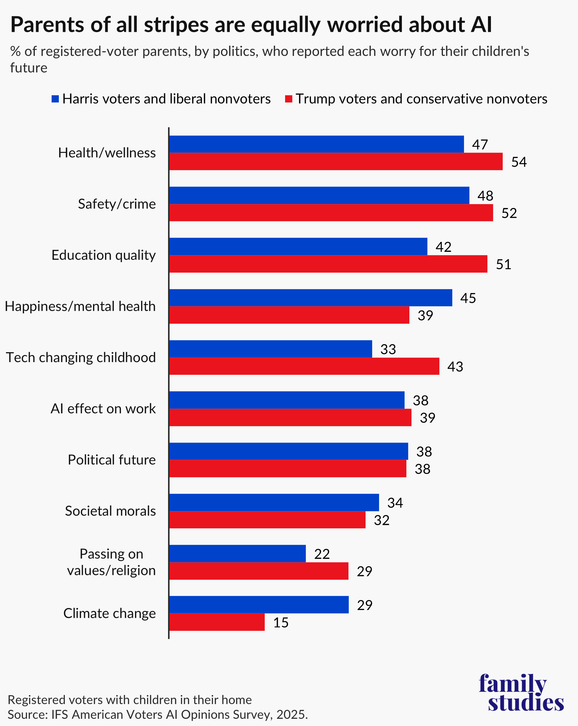Bar graph showing percent of registered-voter parents who reported each worry for their children’s future, by partisanship 