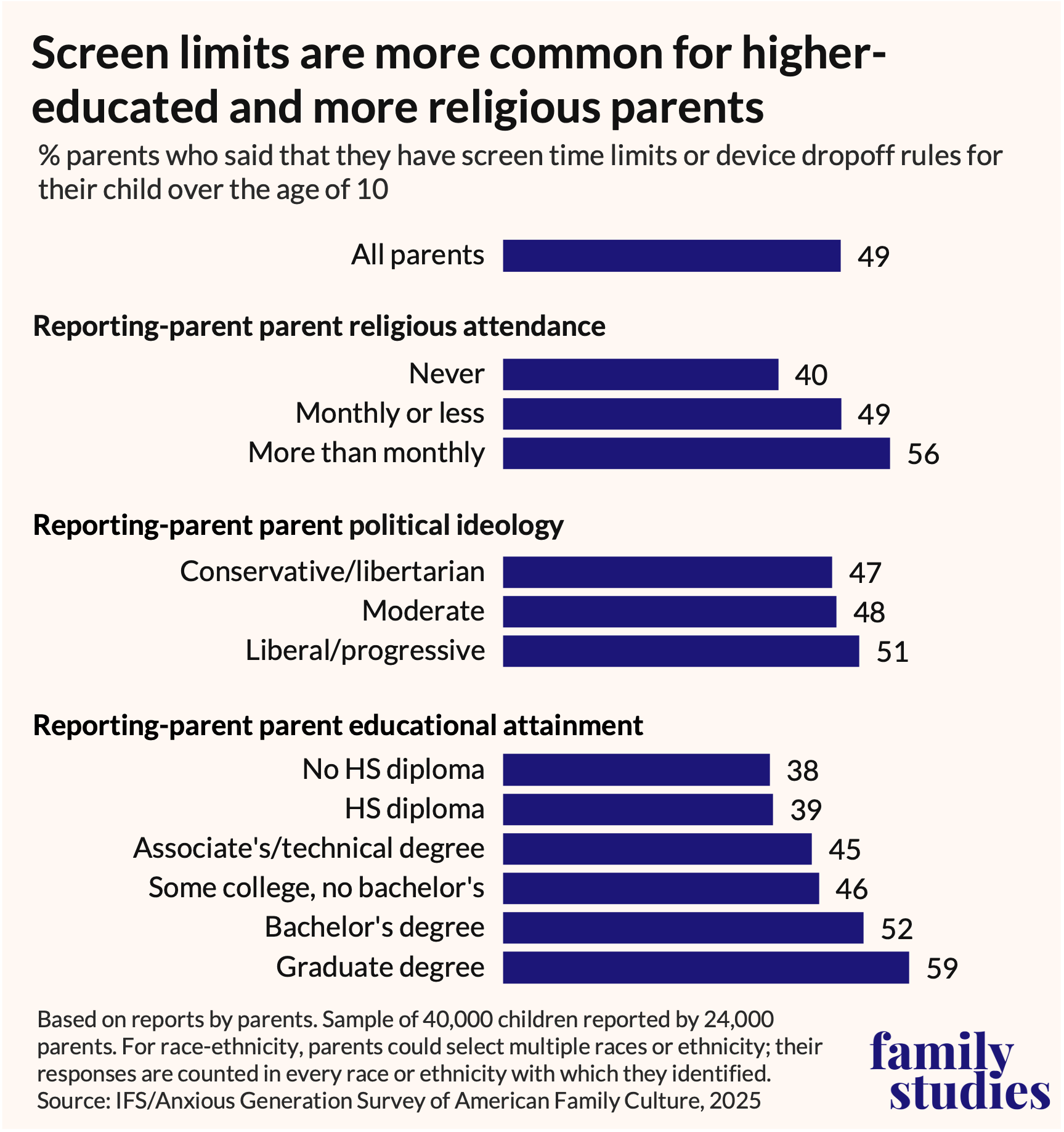 Bar graph showing percent of parents who said they have screen time limits or device drop-off rules their children over age 10