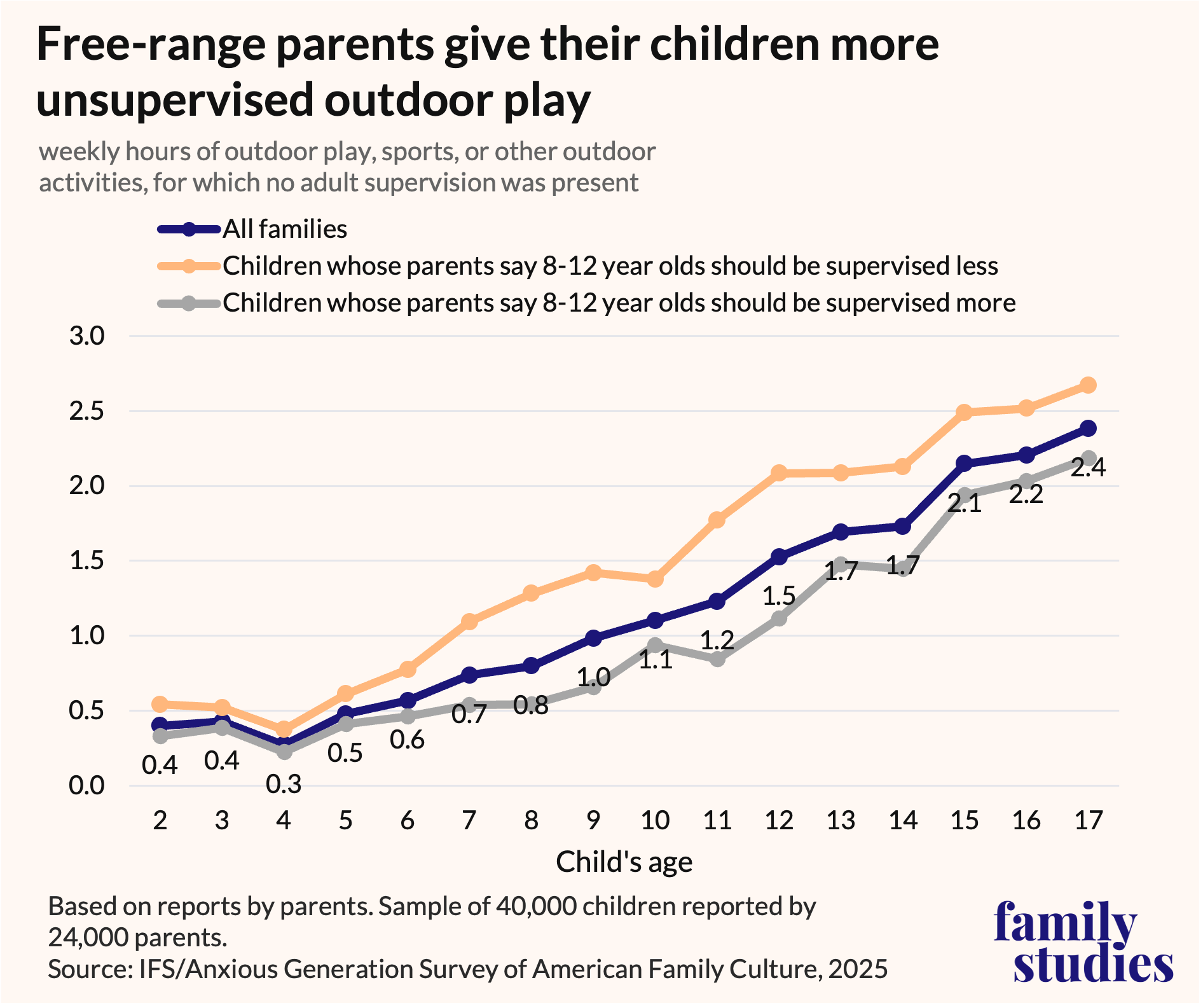 Line graph showing weekly hours of outdoor play, sports, or other outdoor activities without adult supervision, per parent