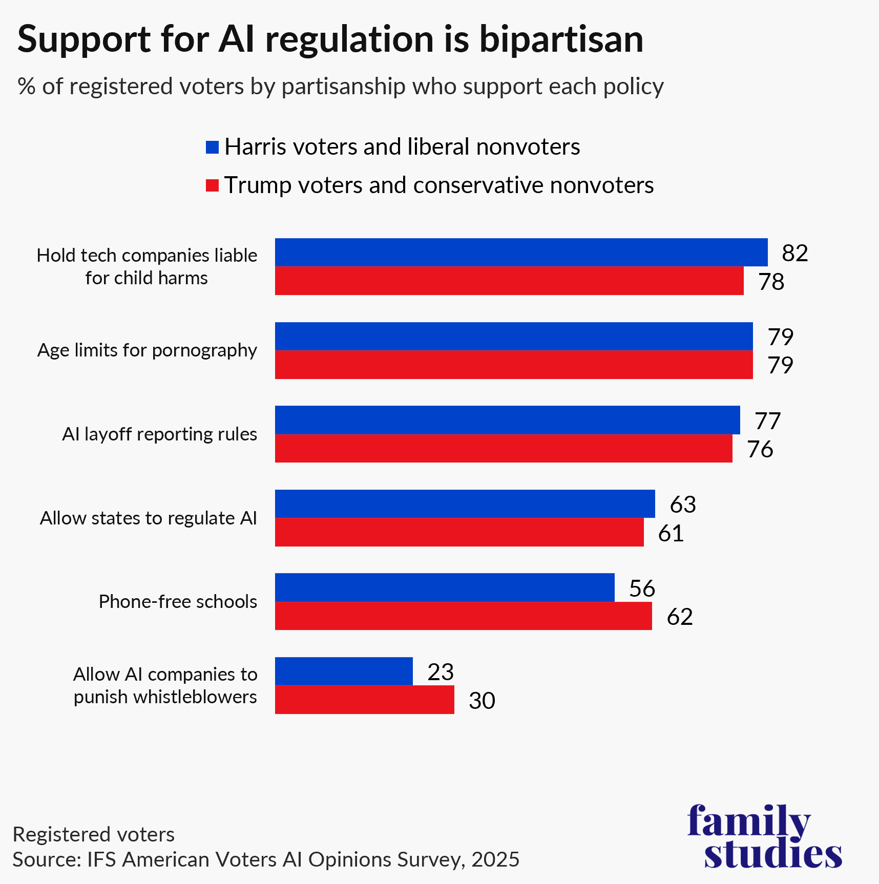 Bar graph showing percent of U.S. voters likely to vote in 2026 midterms who supported each policy