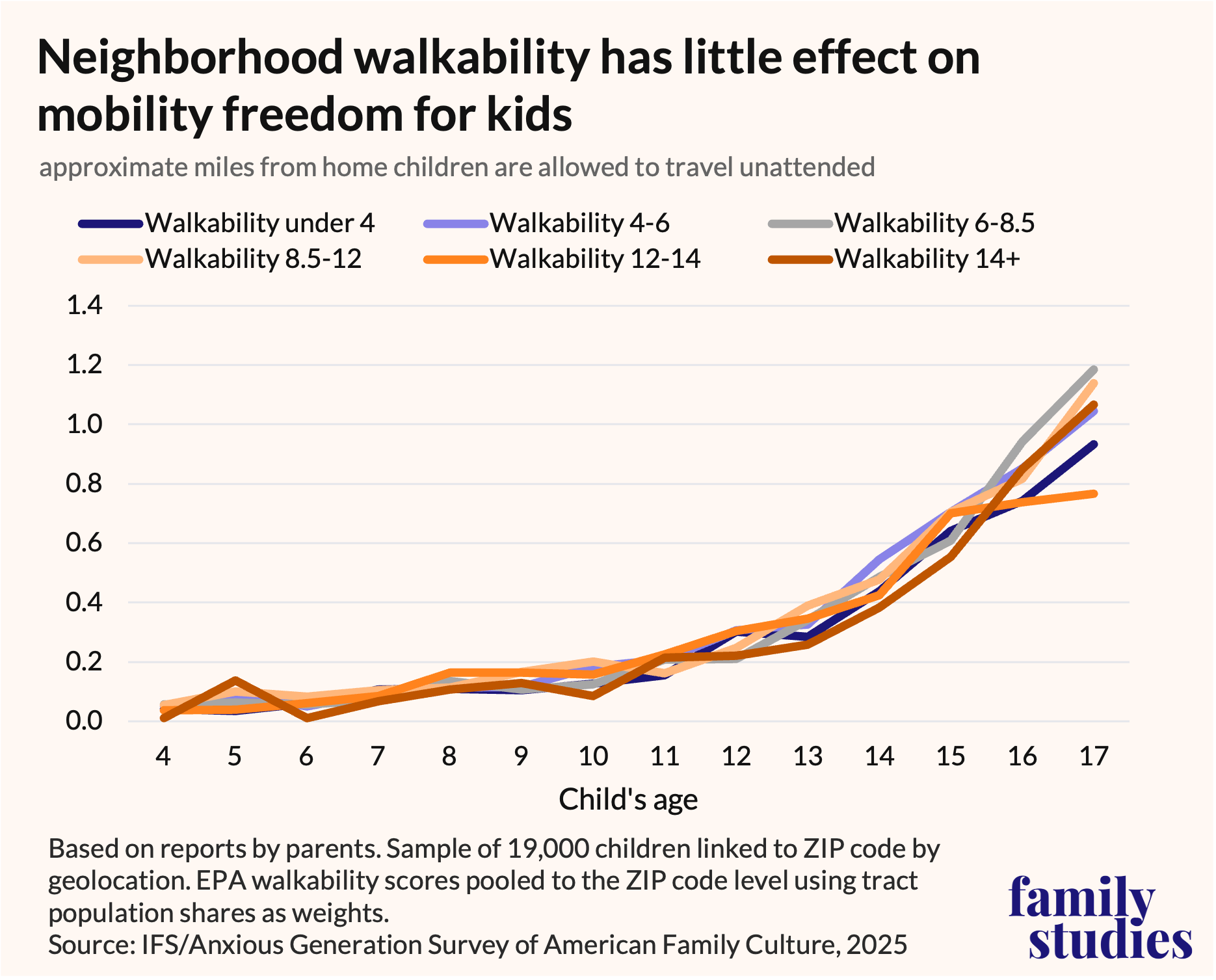 Line graph showing approximate miles from home children are allowed to travel without an adult, per parents