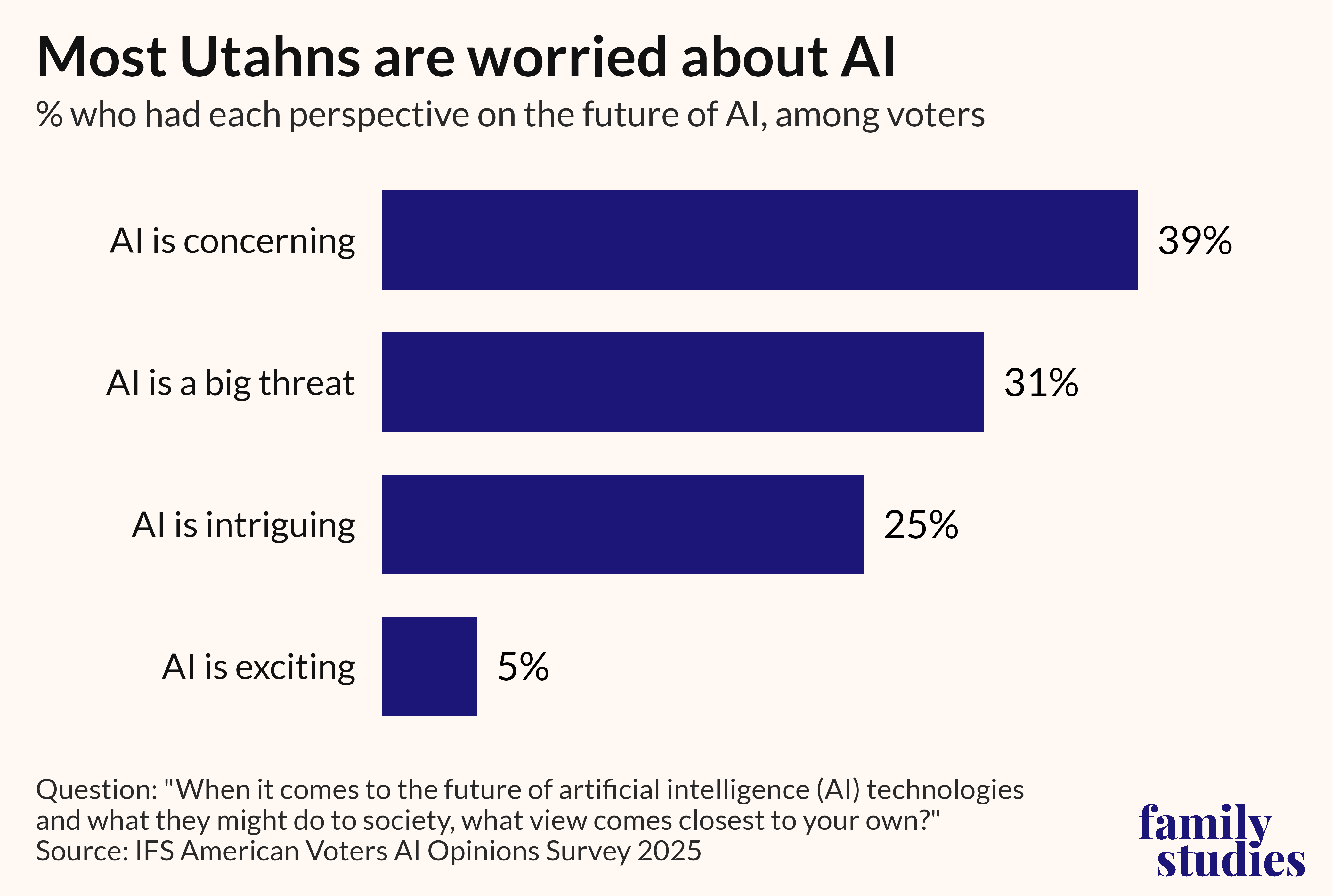 Bar graph showing percentage of voters who had each perspective on the future of AI