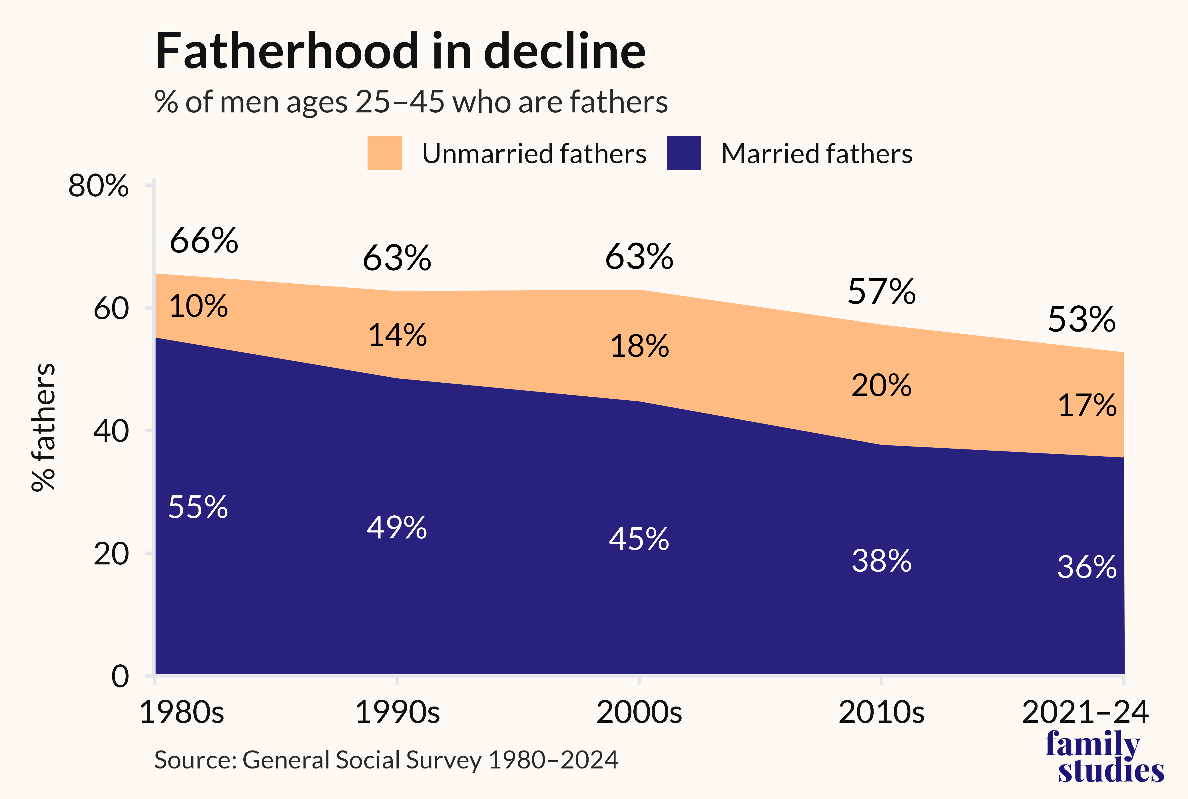 Chart showing percentage of men ages 25 to 45 who are fathers, by decade