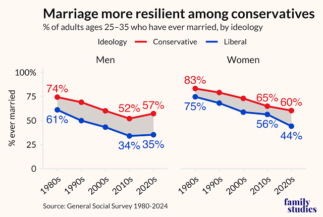 Percent of adults ages 25-35 who are married by ideology
