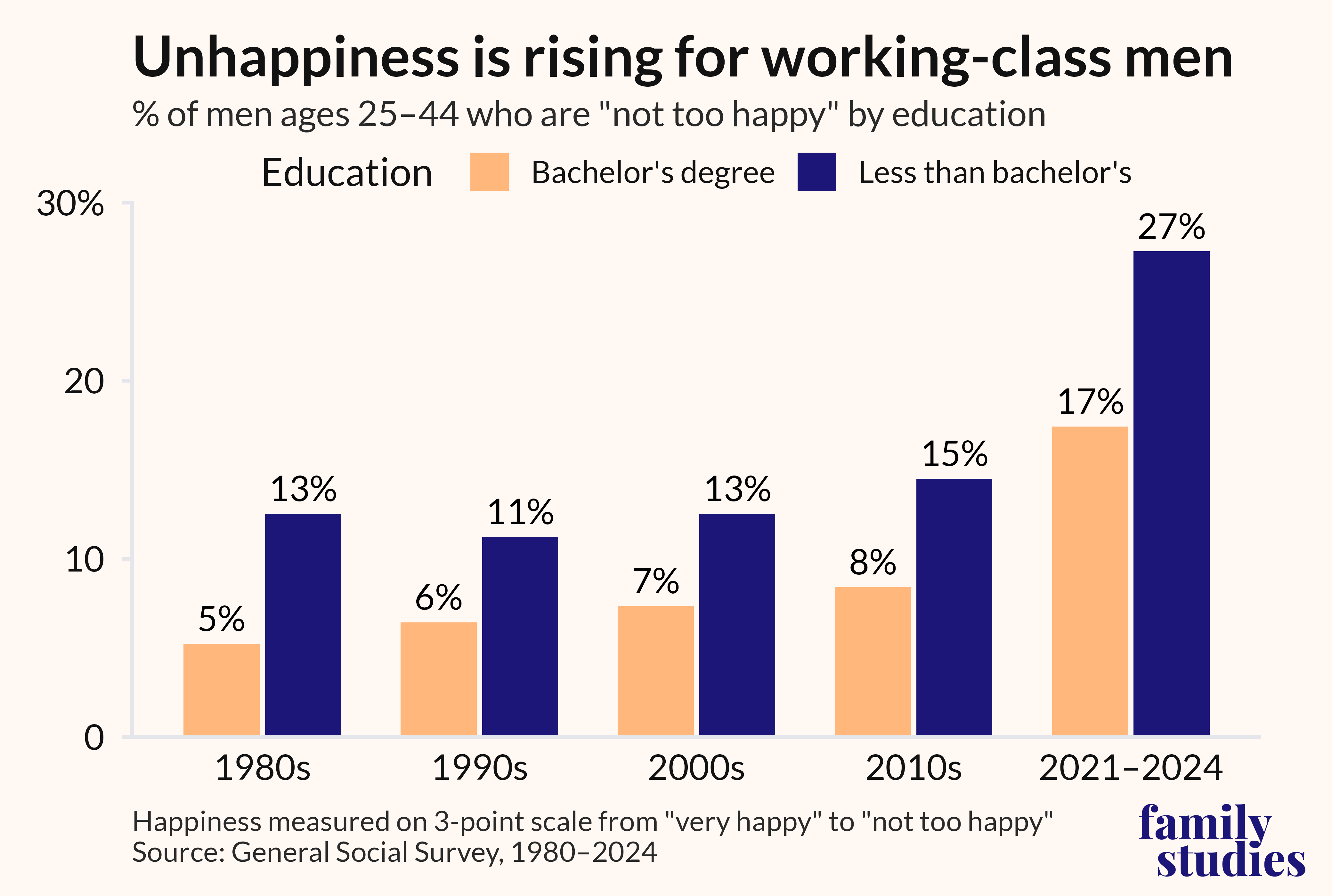 Bar chart showing the percentage of men ages 25-44 who are not too happy, by education and decade
