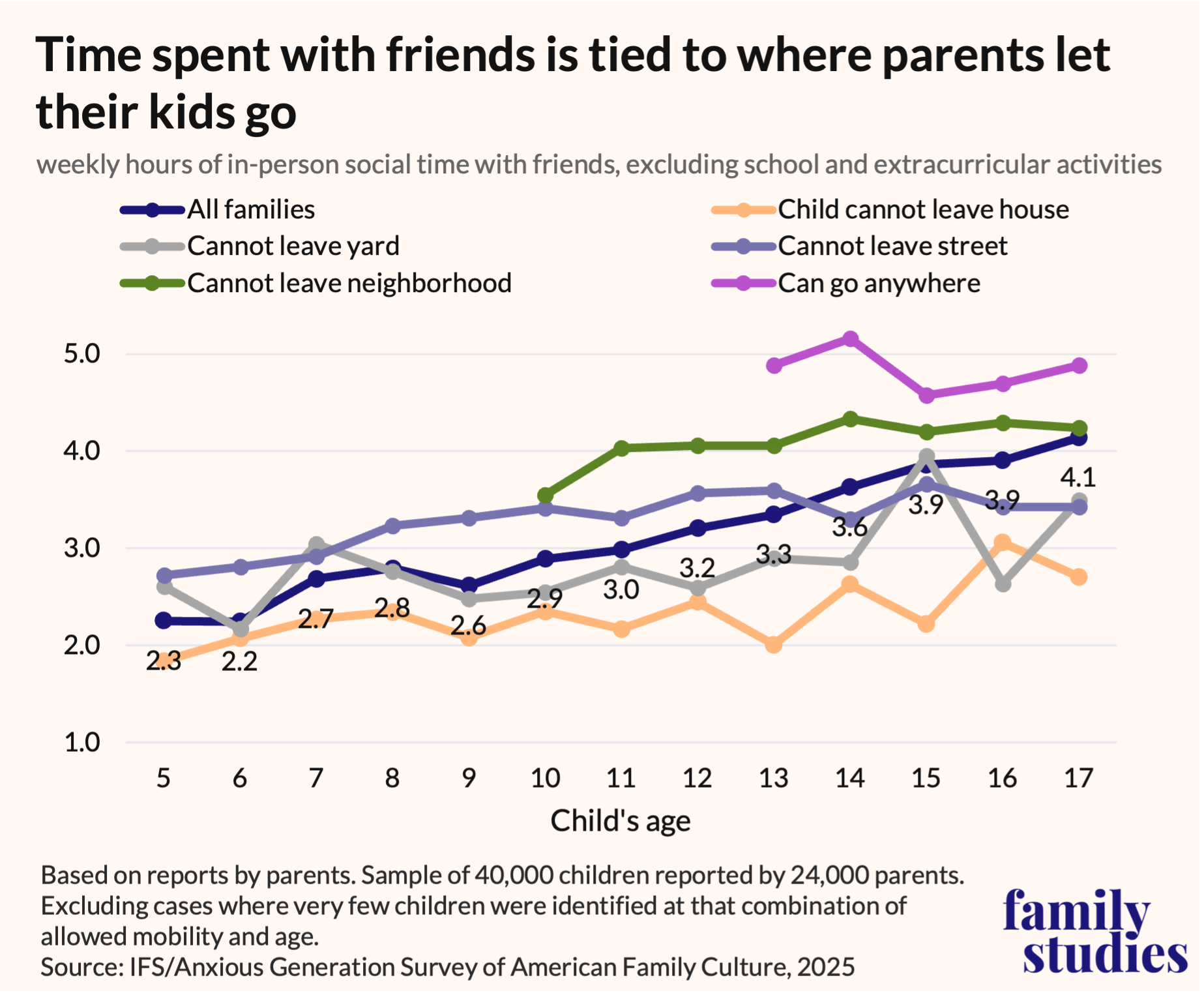 Line graph showing weekly hours of in-person social time with friends, excluding school and extracurricular activities