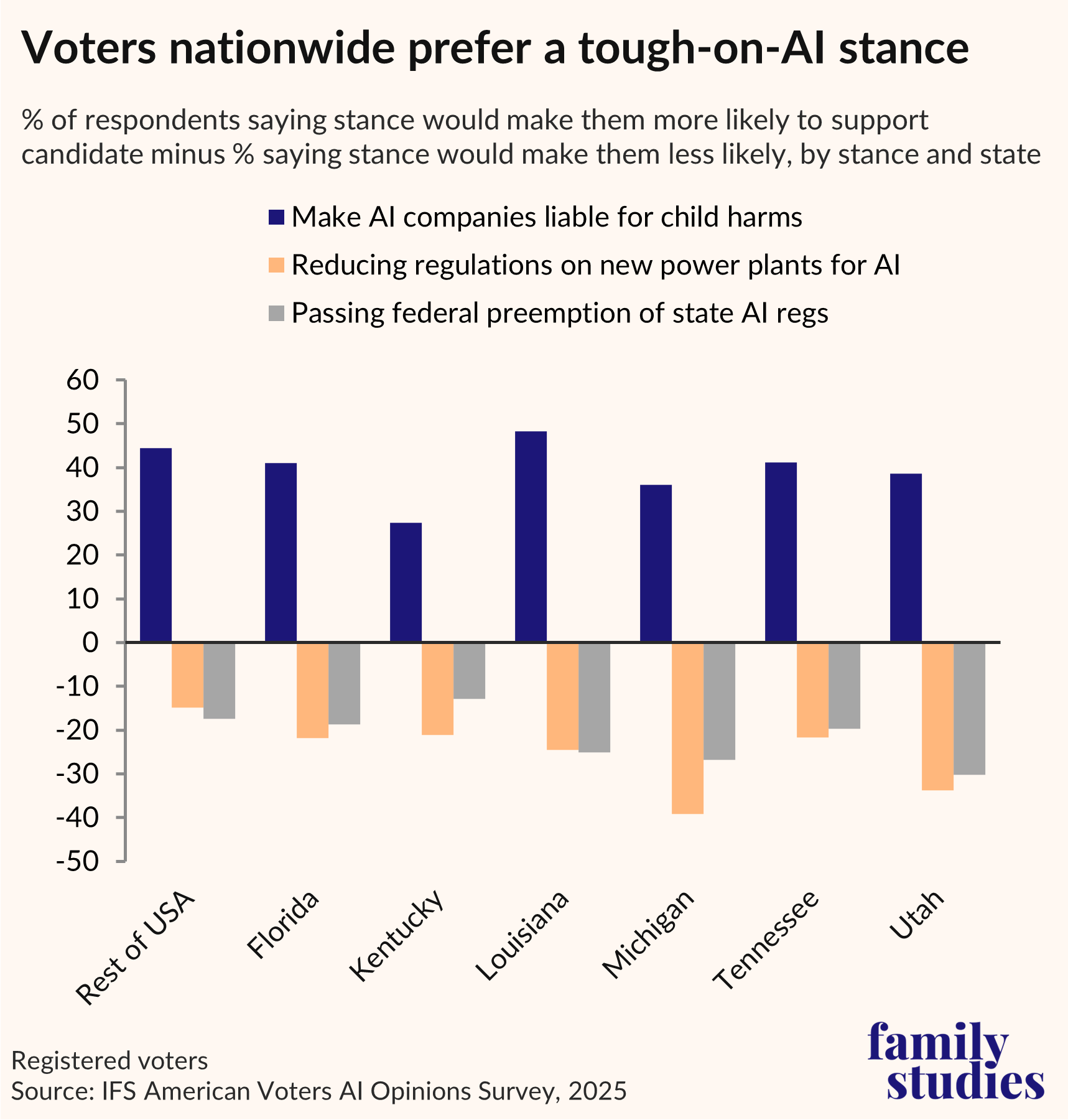 Bar graph showing percent of U.S. voters saying stance would make them more likely to support candidate minus percent saying stance would make them less likely, by stance and state