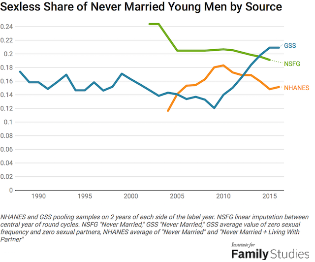 Male Sexlessness is Rising But Not for the Reasons Incels Claim Institute for Family Studies photo