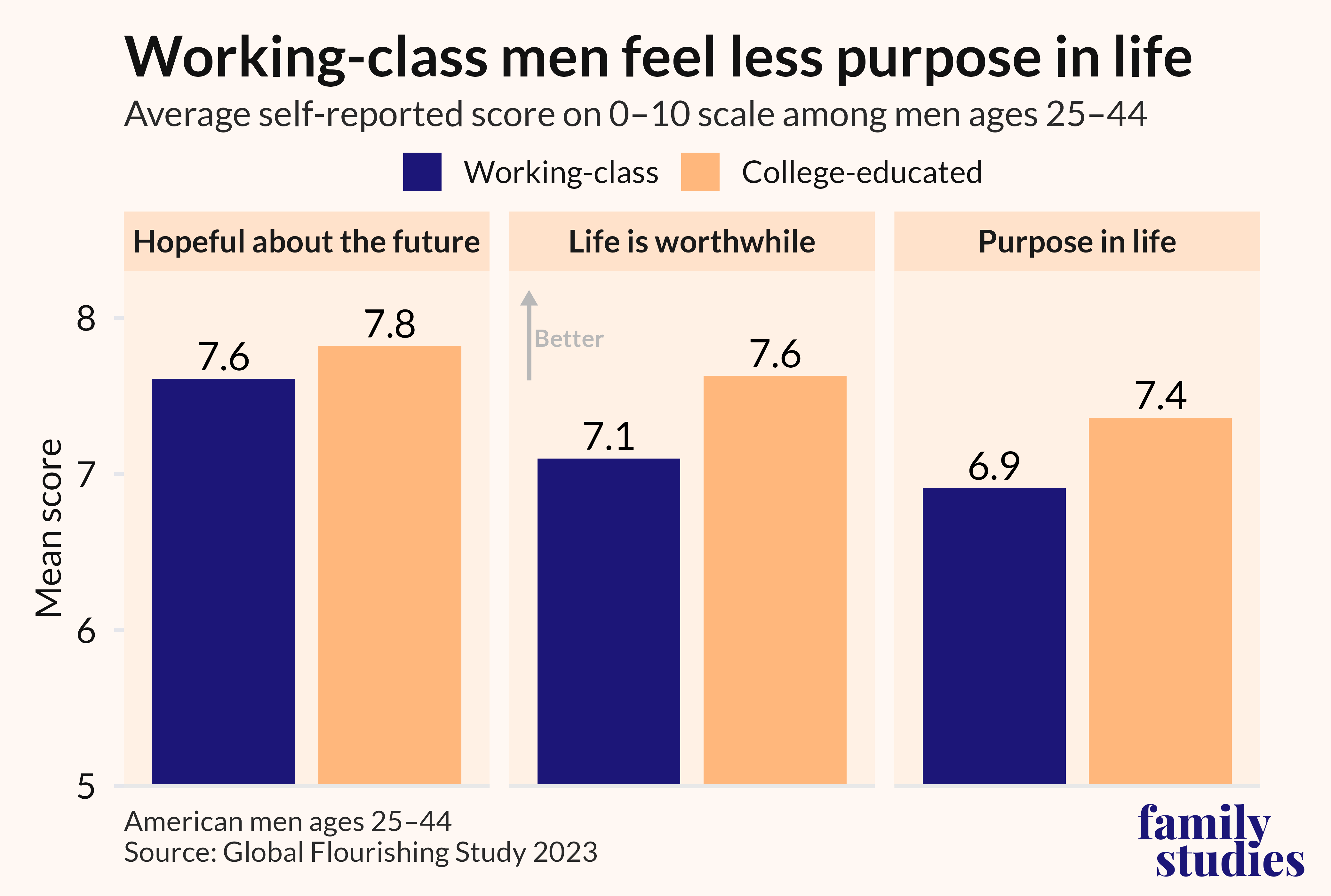 Bar chart showing mean self-reported scores on well-being for men by education 
