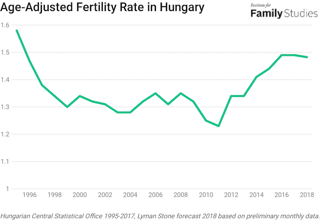 Is Hungary Experiencing a Policy-Induced Baby Boom? | Institute for Family  Studies