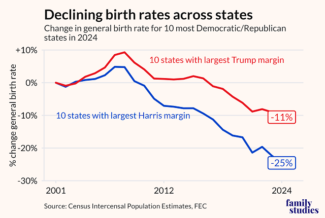 Change in general birth rate for 10 most Democratic/Republican states in 2024