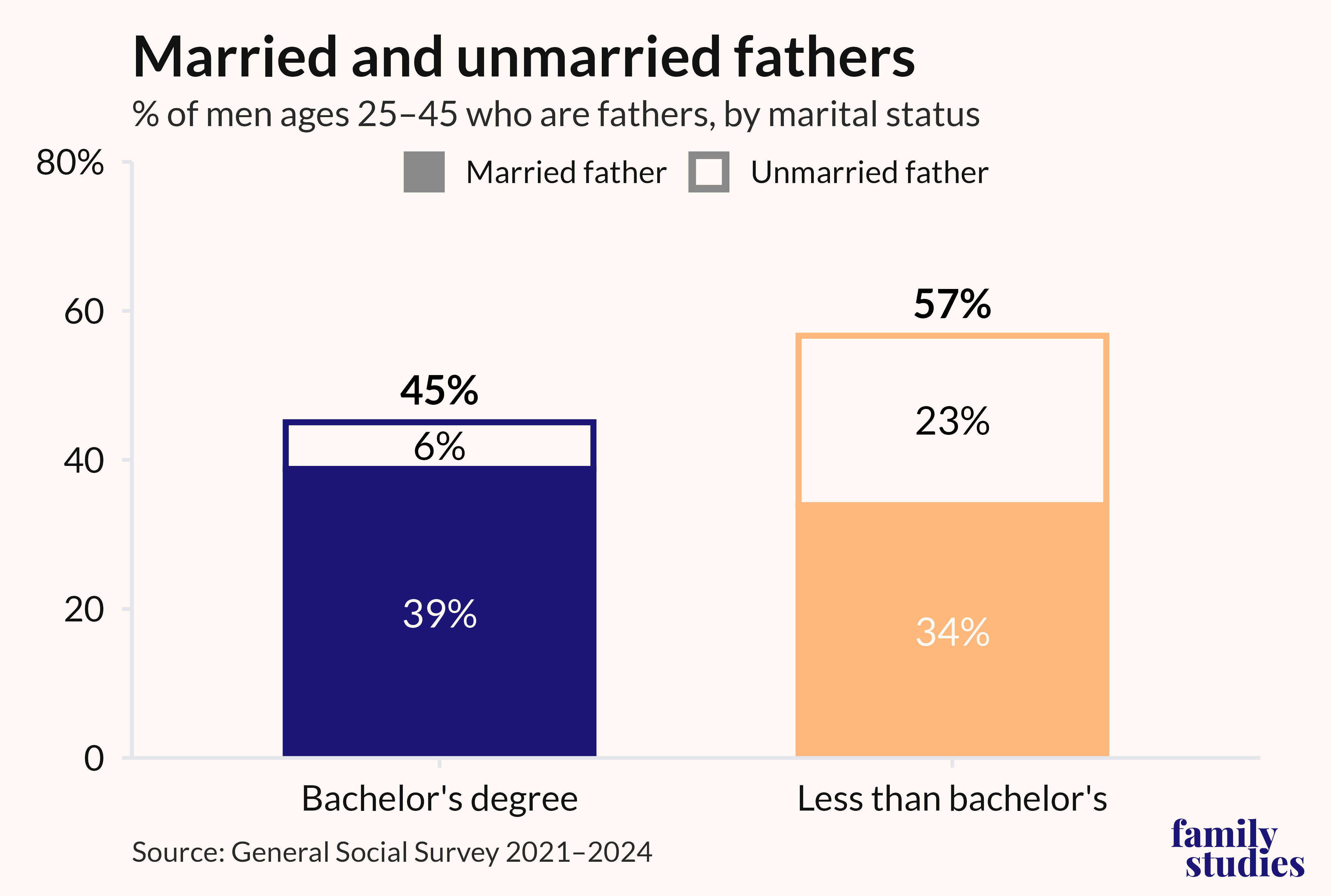 Bar chart showing percentage of men who are fathers by marital status