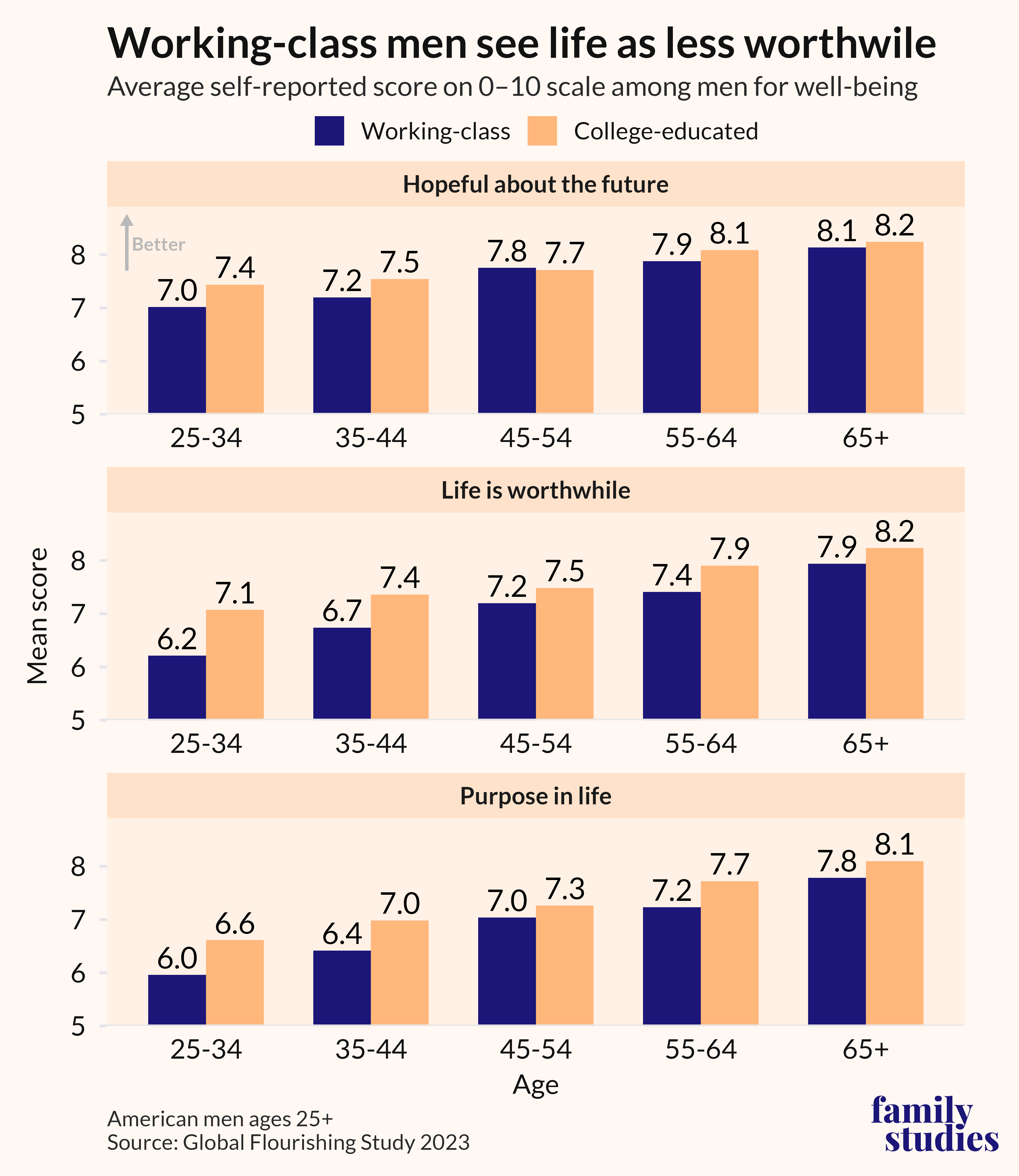 Bar chart showing mean self-reported scores on well-being for men by age and education
