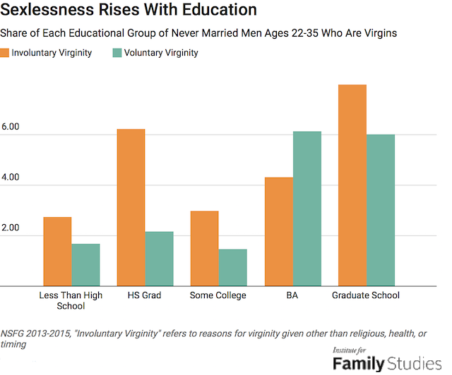 Male Sexlessness is Rising But Not for the Reasons Incels Claim Institute for Family Studies