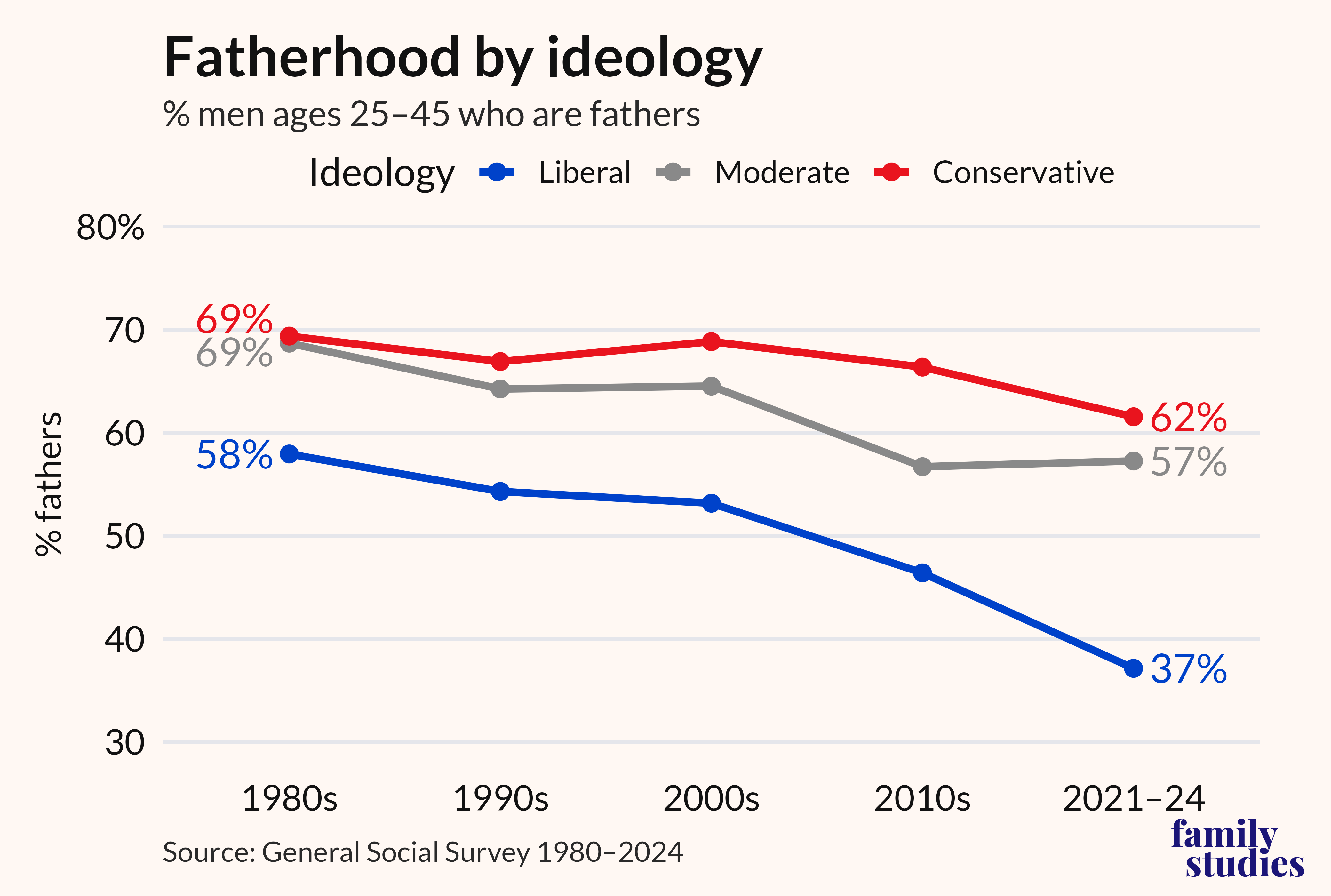 Line chart showing percent of percent of men who are fathers by political ideology