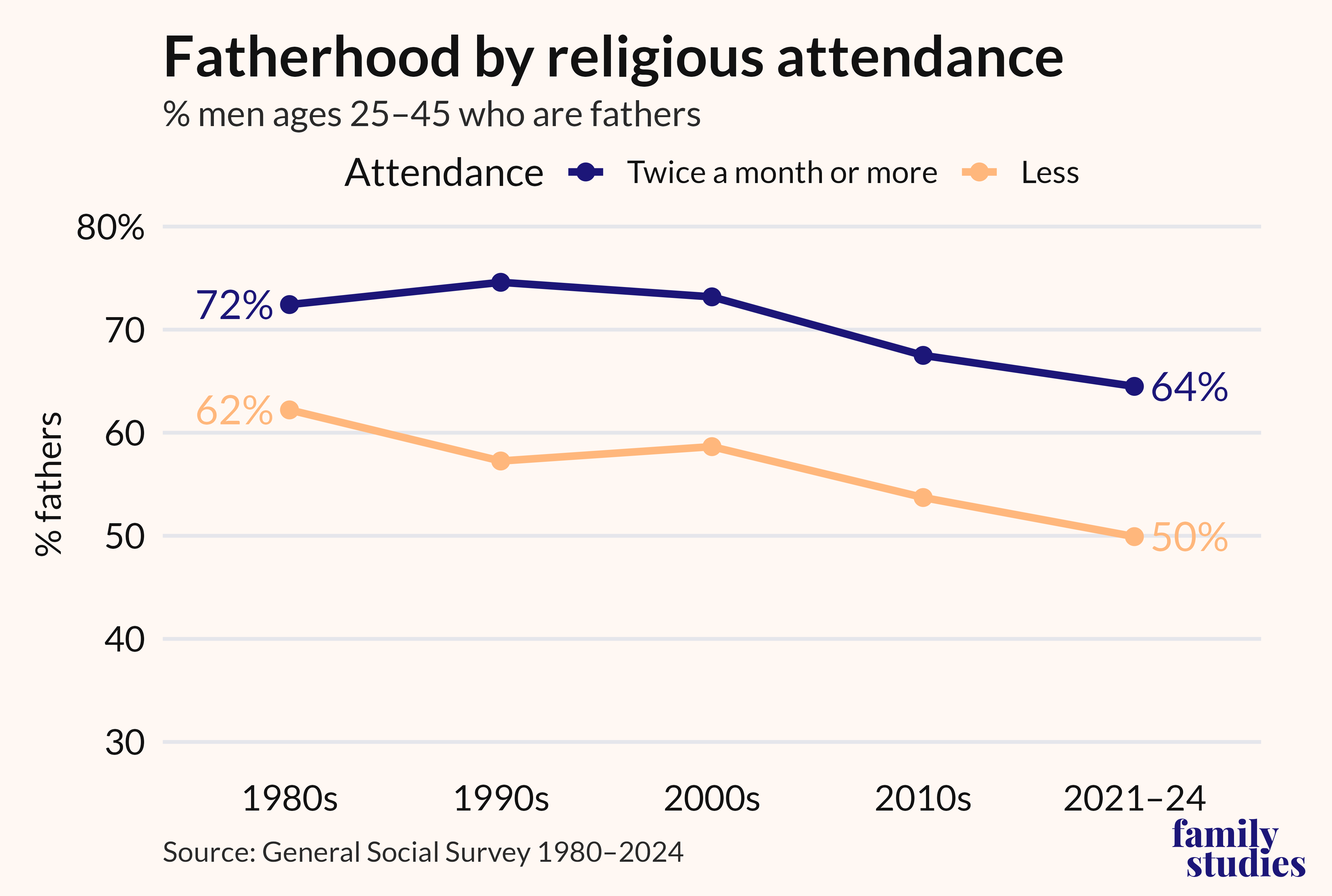 Line chart showing percentage of men who are fathers by religious attendance