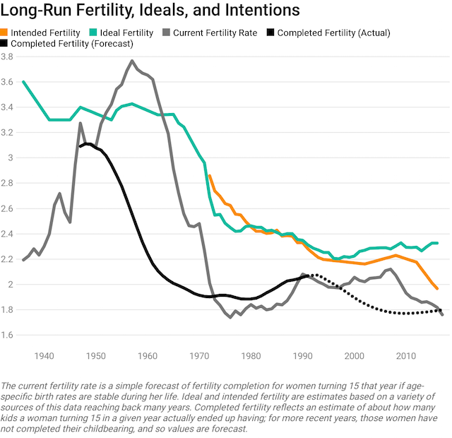 How Many Kids Do Women Want?  Institute for Family Studies