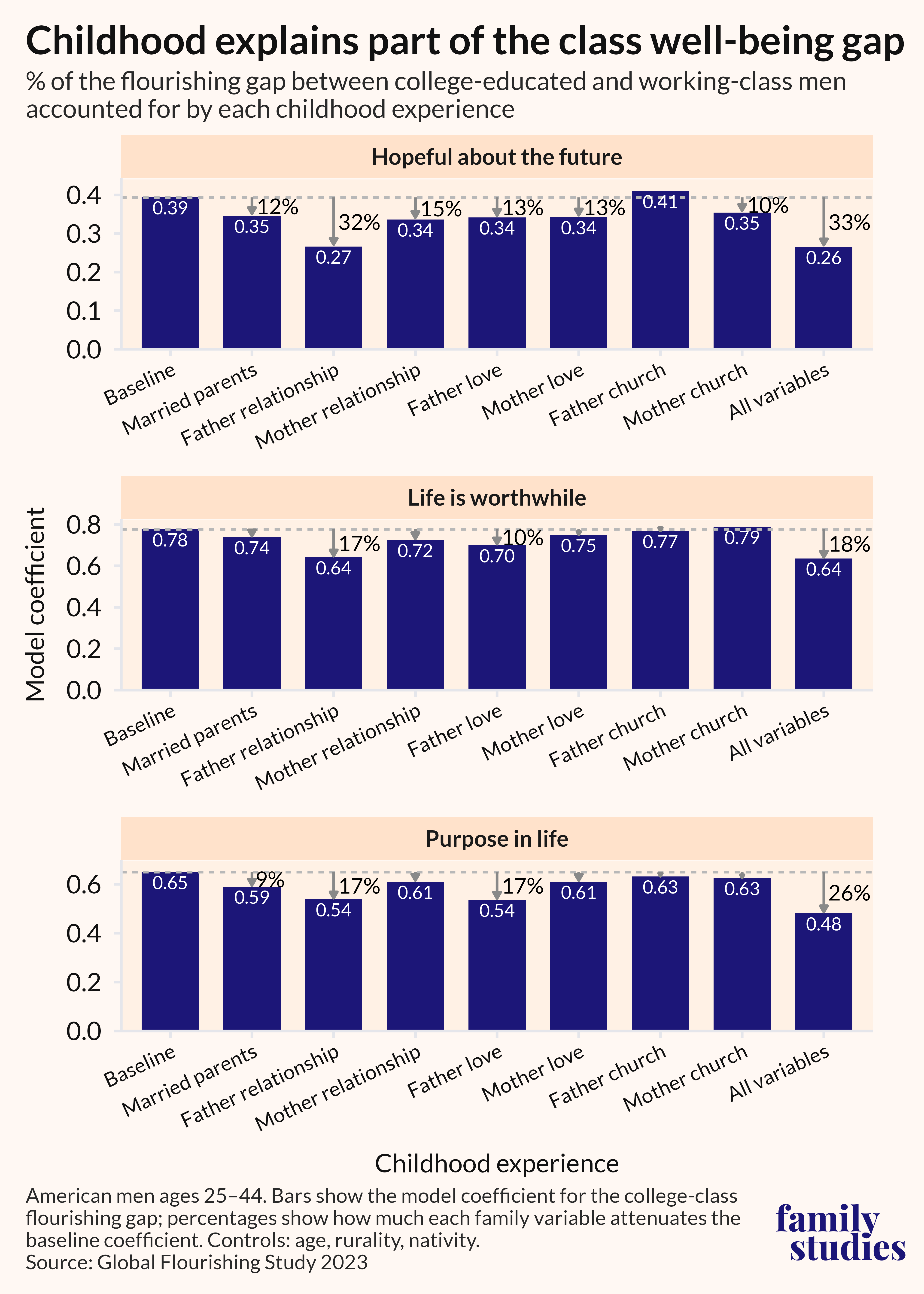 Bar chart showing attenuation of class differences in well-being among young men using childhood experiences