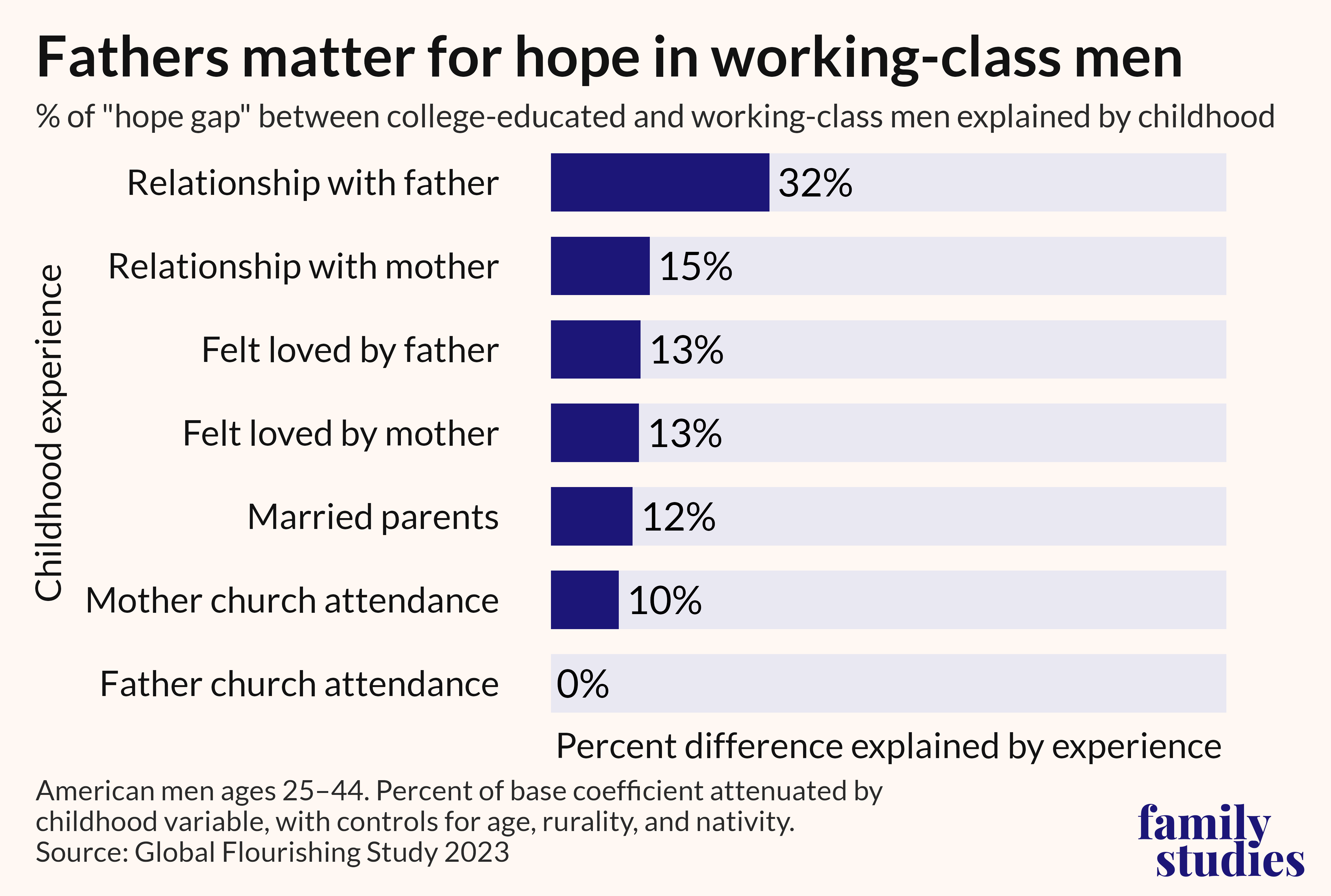 Bar chart showing attenuation of differences in hope across classes using childhood experiences