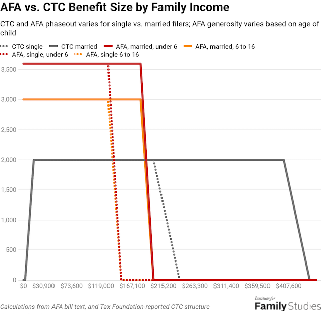 Cash for Kids? Assessing the American Family Act Institute for Family