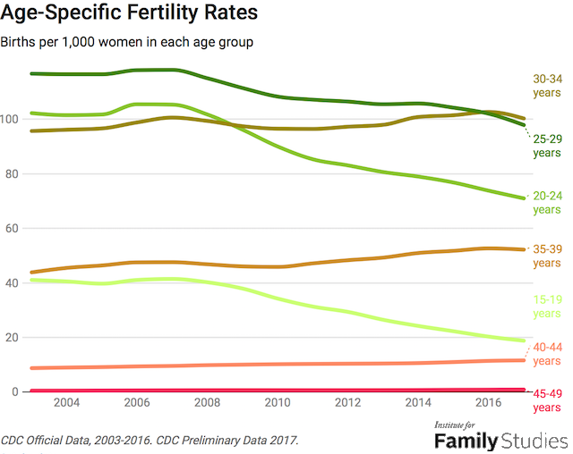 Female Fertility age chart  Age & Fertility - When are Women most Fertile?