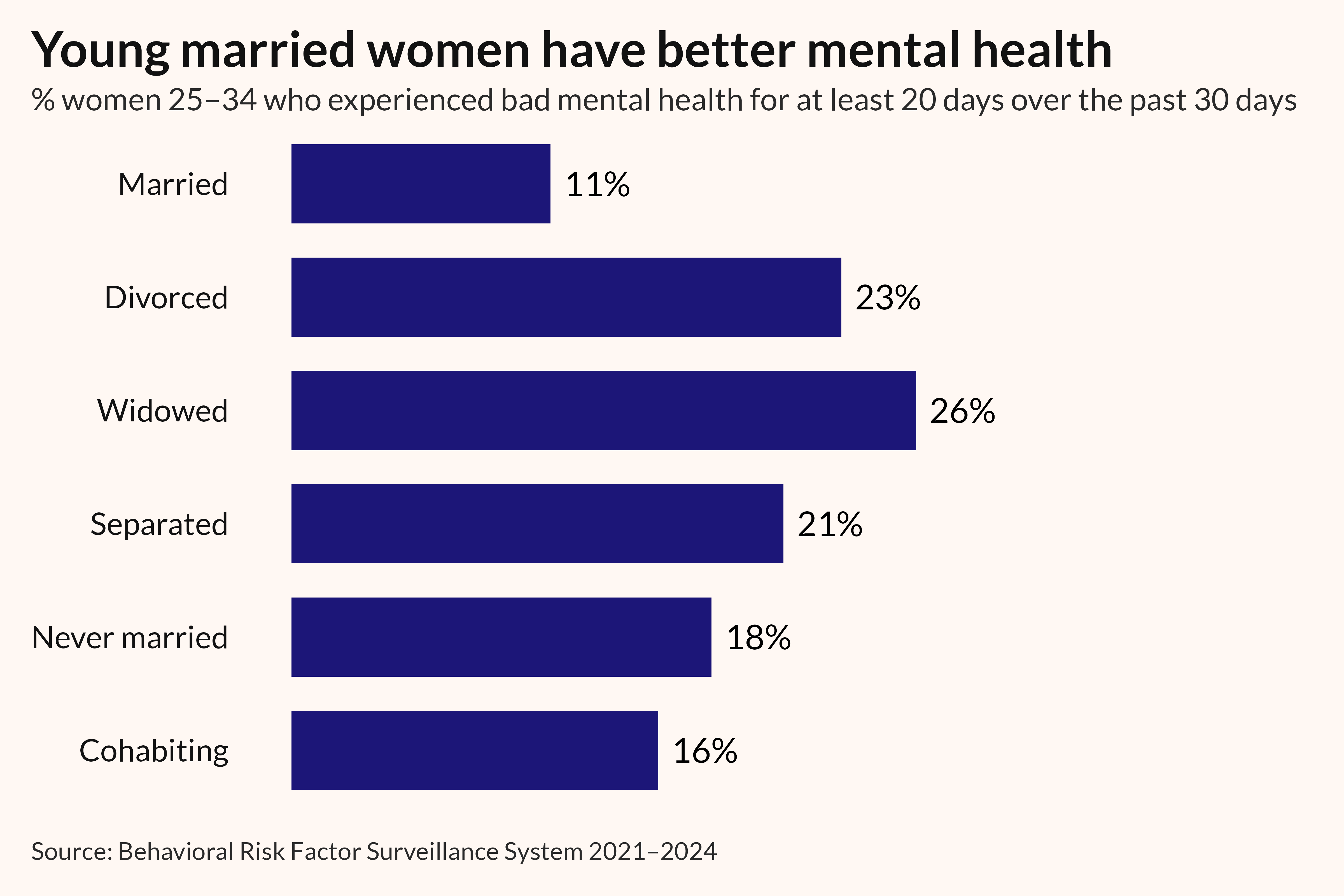 Bar chart showing percentage of women ages 25-34 who experienced bad mental health over the past 20 of 30 days