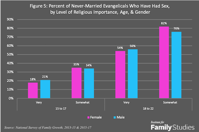 Sex and the Single Evangelical Institute for Family Studies image