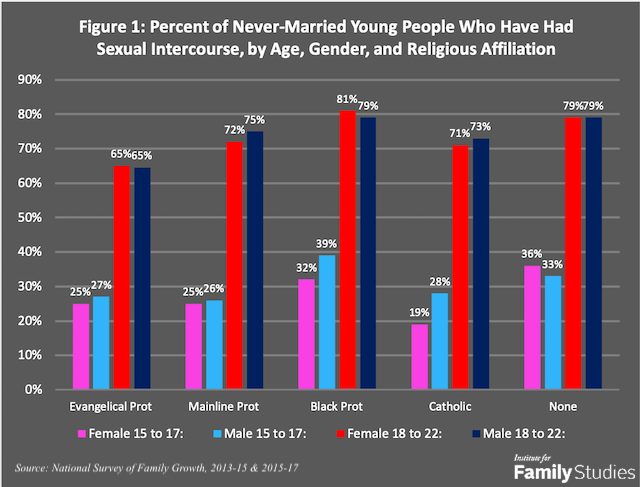 Sex and the Single Evangelical Institute for Family Studies