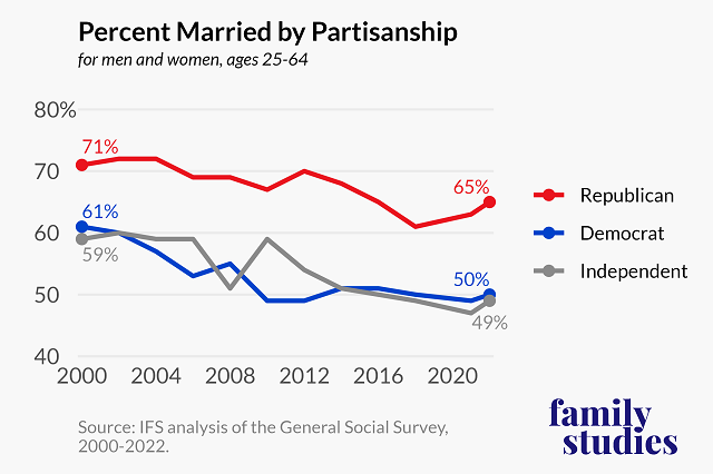 Percent married by partisanship: men and women, ages 25-64
