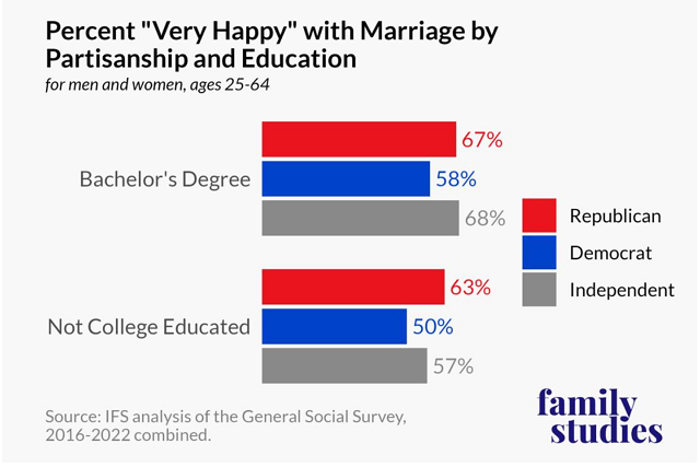 Percent very happy with marriage by partisanship and education, men and women, ages 25-64