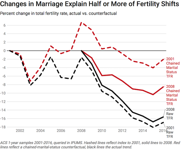 Mgtow marriage decline If MGTOW