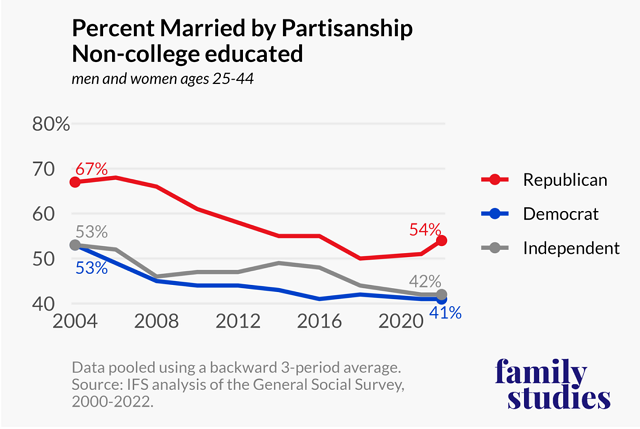 Percent married by partisanship, non-college educated, ages 25-44