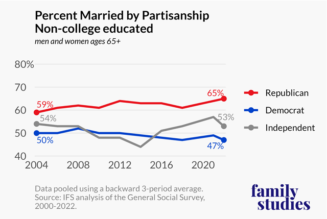 Percent married by partisanship, non-college educated, ages 65 plus
