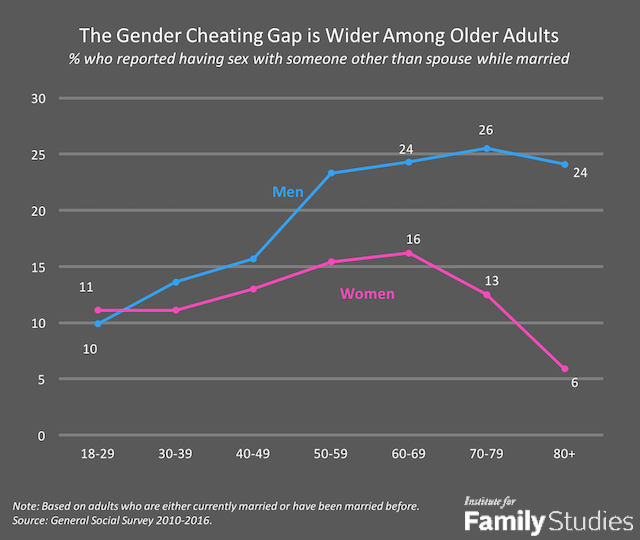 infidelity recovery statistics cheating gender gap by age infographic Middle Class Dad
