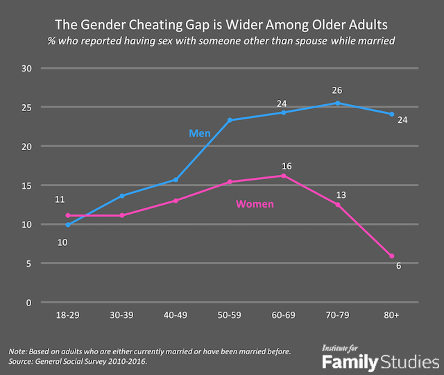 Who Cheats More? The Demographics of Infidelity in America Institute for Family Studies photo