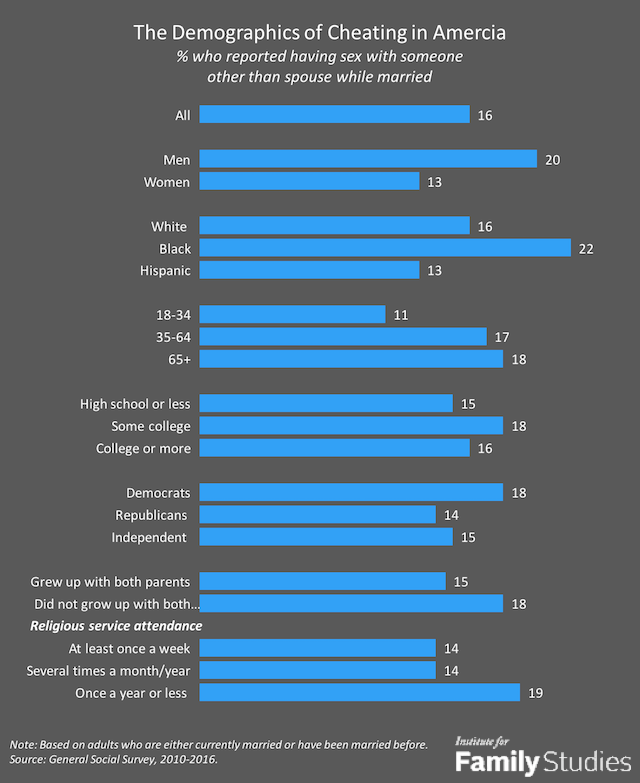 Who Cheats More? The Demographics of Infidelity in America Institute for Family Studies