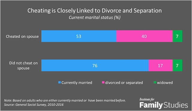 By comparison, only 17% of adults who were faithful to their spouse... 