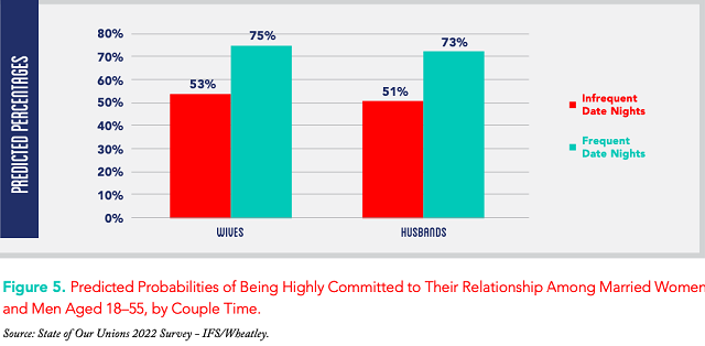 How Often Should Married Couples Go On Date Nights?