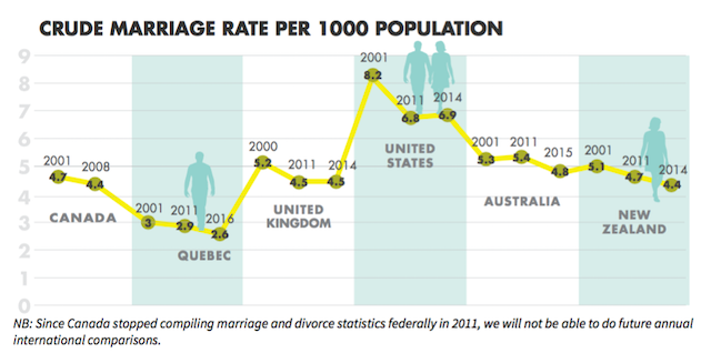 Increasing Cohabitation is Destabilizing the Canadian Family