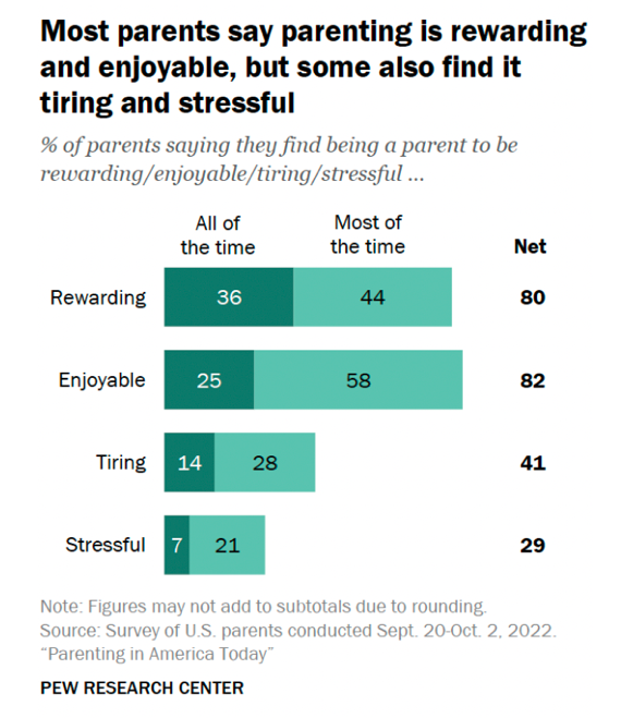 Key facts about moms in the U.S. for Mother's Day  Pew Research CenterKey  facts about moms in the U.S. for Mother's Day