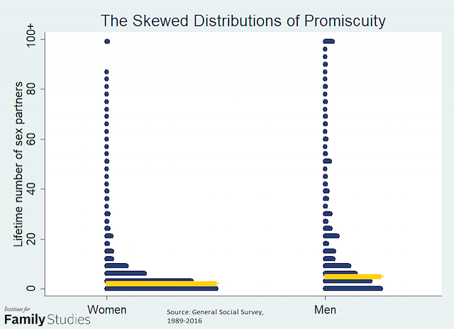 Sexual Partner Chart