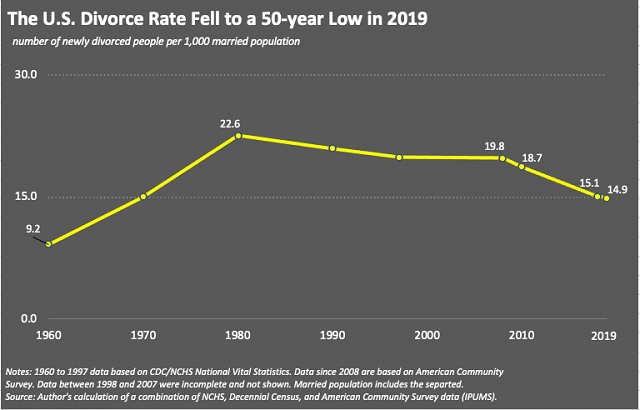 arranged marriages divorce rates in america