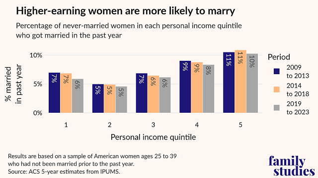 Female marriage rates by income and year
