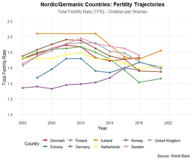 Line figure showing children per woman in Nordic/Germanic countries