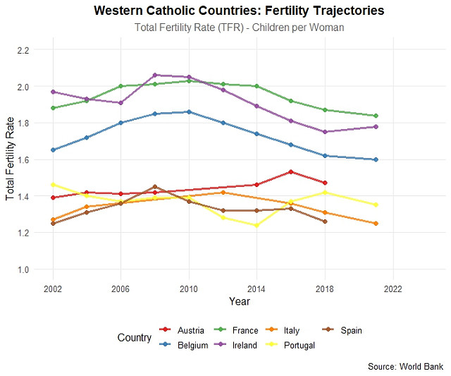 Line figure showing children per woman in Western Catholic countries